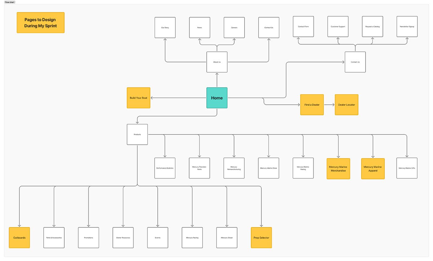 flow for Mercury Marine